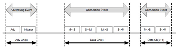 Événements de connexion 